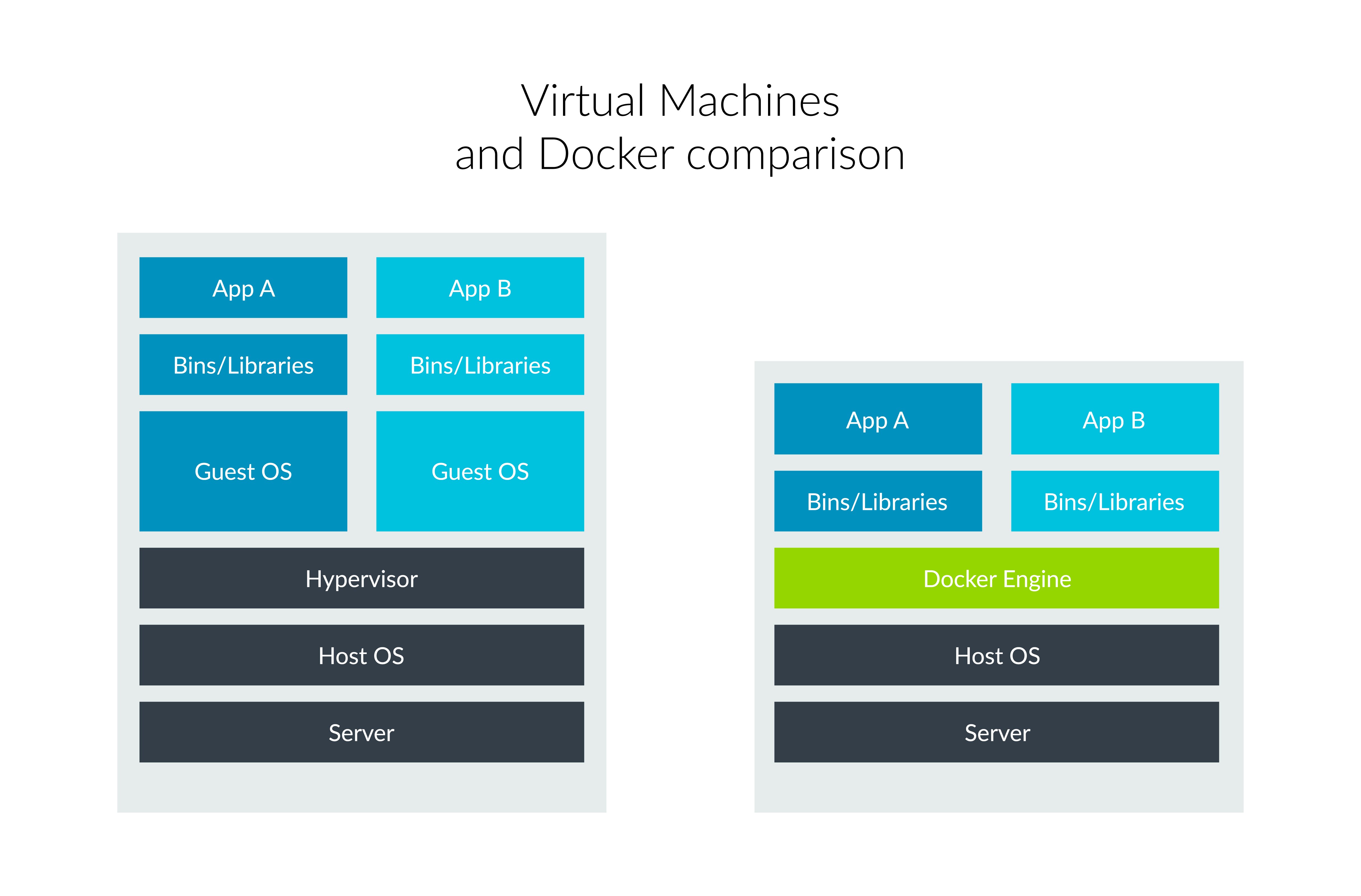 Common Tasks Implement embedded continuous integration Docker and